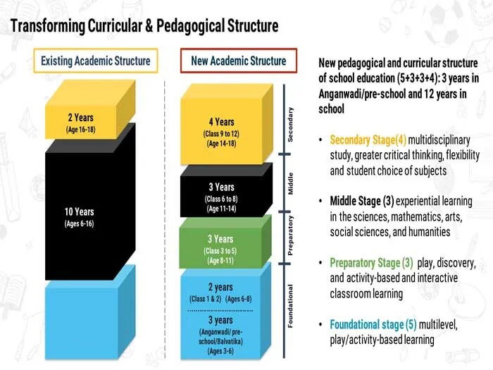 Curricular Stracture